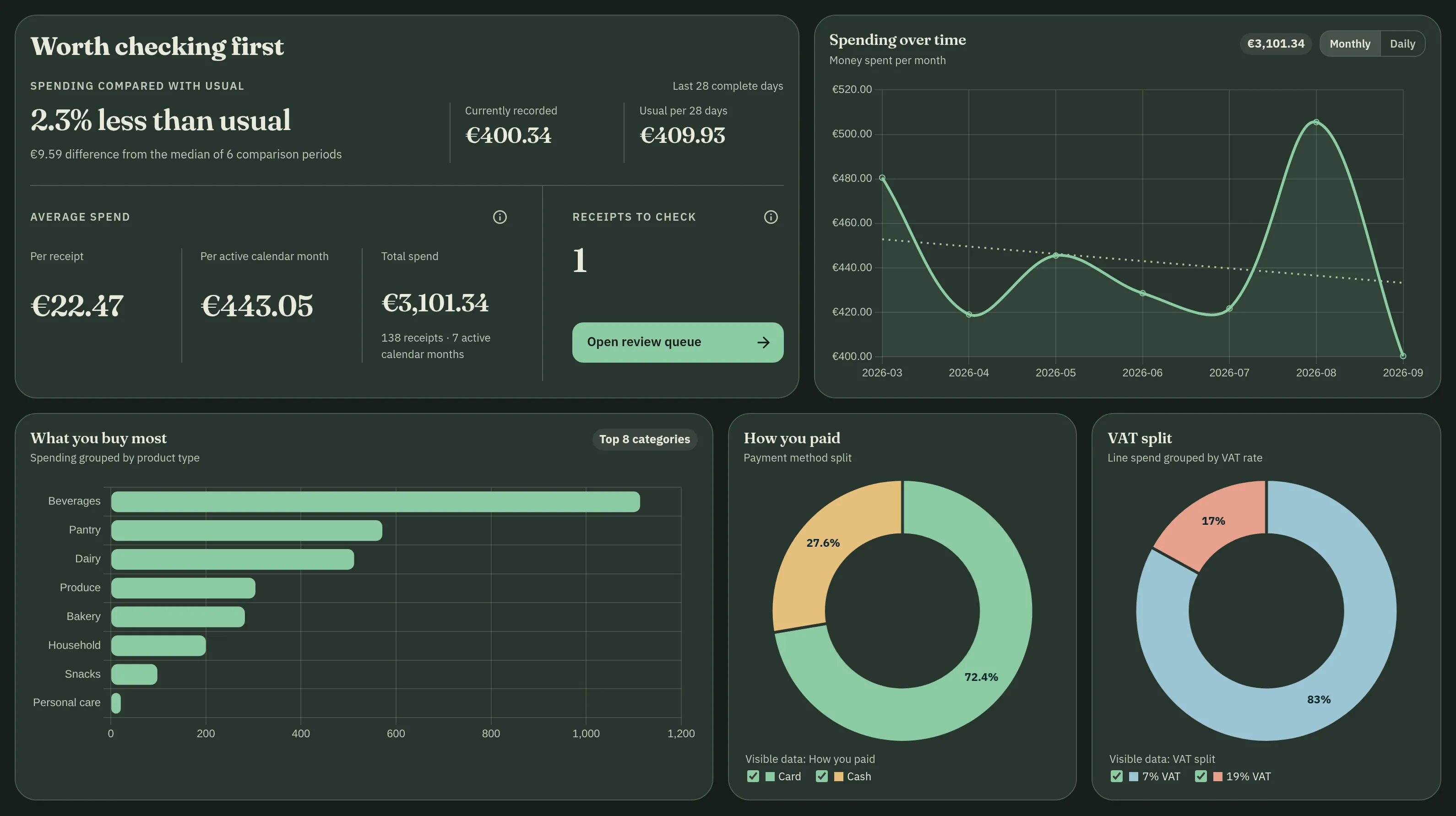Belegant overview dashboard with spending compared with usual, spending over time, top categories, payment and VAT split