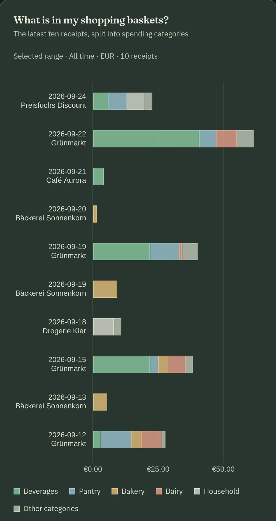 Basket analysis view