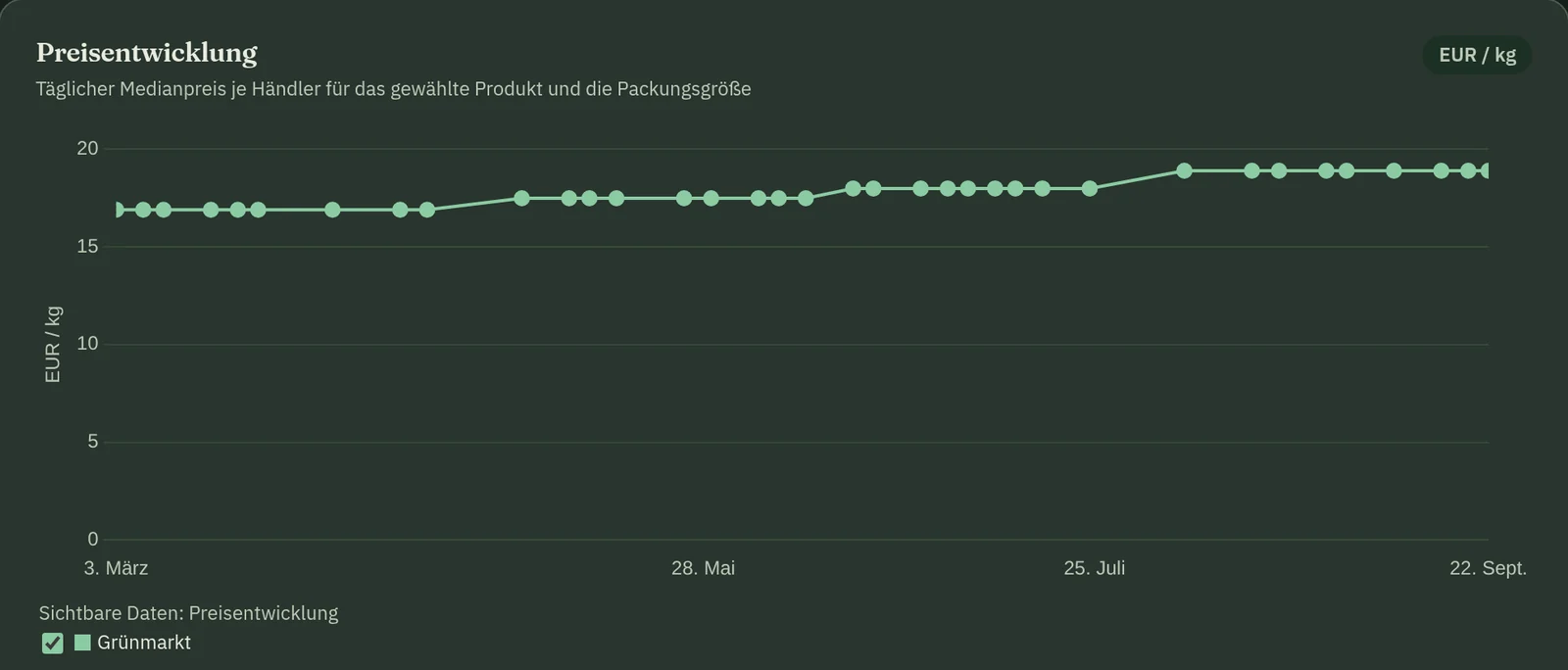 Preisverlauf eines Produkts mit vergleichbarem Grundpreis über die Zeit