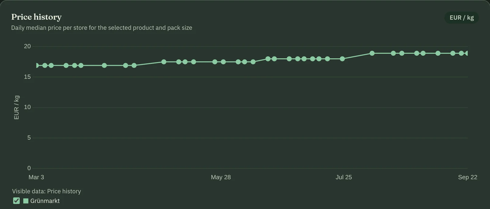 Price history for a product with normalized unit price over time